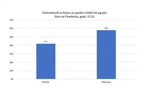 Смертность в Польше по полу