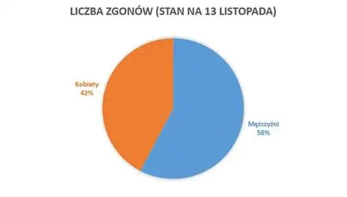 Смертность среди женщин и мужчин