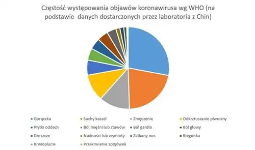 Наиболее распространенные симптомы заражения вирусом из Китая