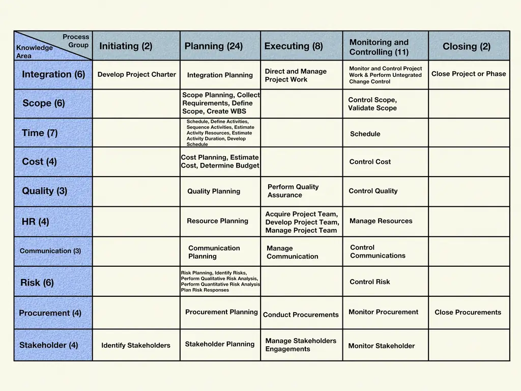 Как отобразить 47 процессов ПМБОК 5 за 3 минуты