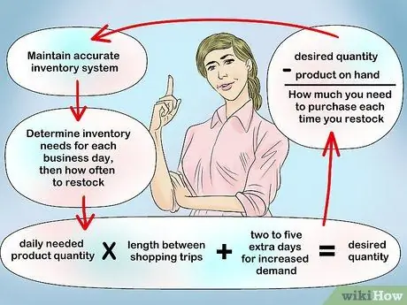Поддержание точности инвентаризации Шаг 14