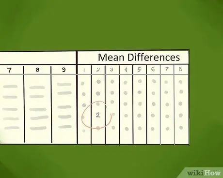 Сделайте Antilog Шаг 3