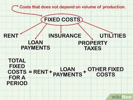 Сделайте анализ безубыточности, шаг 1