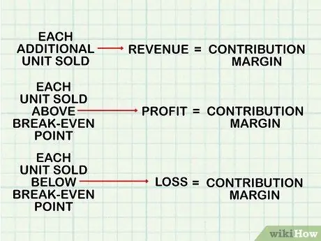 Сделайте анализ безубыточности, шаг 7