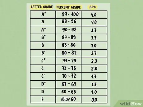 Преобразование процента в средний балл 4,0 Шаг 4
