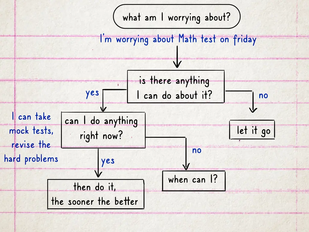 3 способа создания дерева решений