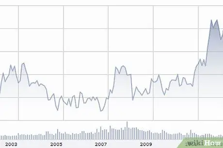 Используйте Morningstar для оценки акций Шаг 4
