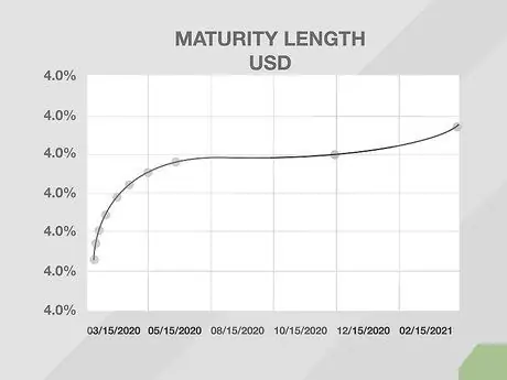Инвестируйте в казначейские векселя Шаг 03
