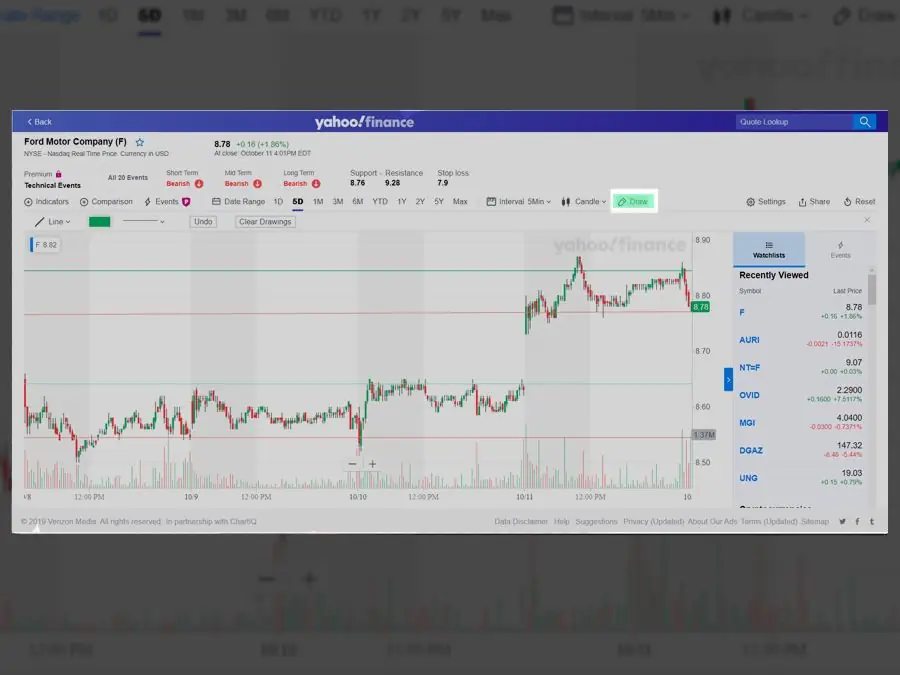 Как найти уровни поддержки и сопротивления при торговле акциями