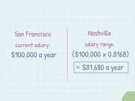 Сравните зарплаты в городах Шаг 3
