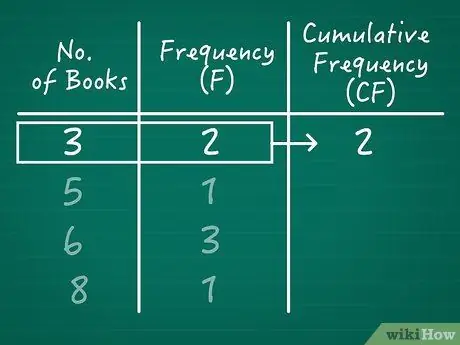 Расчет совокупной частоты Шаг 03