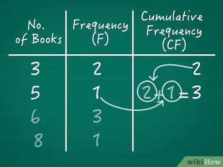 Вычислить кумулятивную частоту Шаг 04