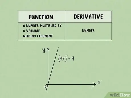 Вычислить базовую производную функции Шаг 5