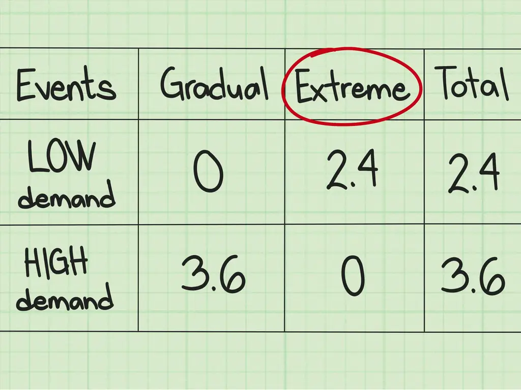 Как рассчитать ожидаемую потерю возможностей (EOL): 13 шагов