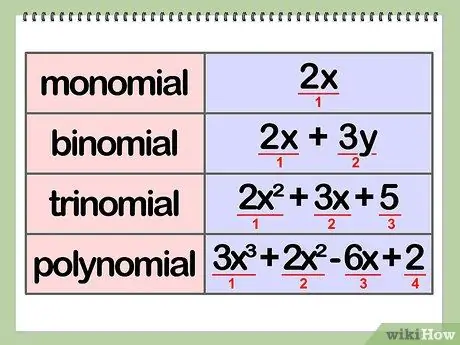 Разделить многочлены Шаг 1