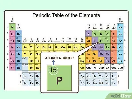 Изучение химических и физических свойств атомов в Периодической таблице. Шаг 4
