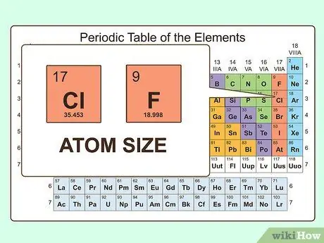 Изучение химических и физических свойств атомов Периодической таблицы. Шаг 6