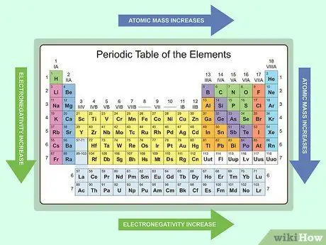 Изучение химических и физических свойств атомов в Периодической таблице. Шаг 7