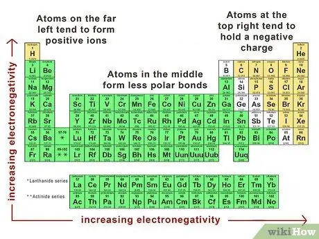 Шаг 6: определение полярности связи