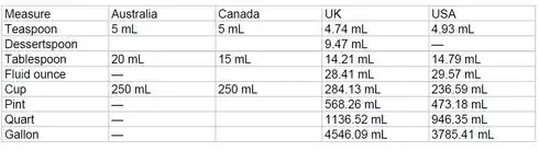 Единицы измерения в англоязычных регионах мира по данным Википедии