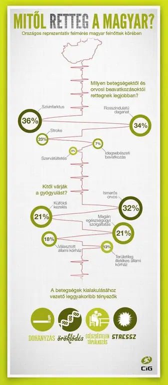 Венгры боятся этих болезней