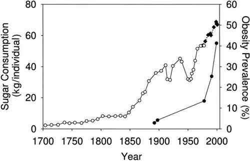 потребление сахара в Великобритании и США