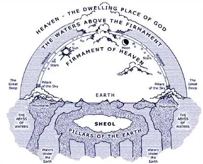 Как и в случае с большинством концепций и понятий, связанных с библейской эсхатологией и космологией, ведутся споры о толковании этих отрывков