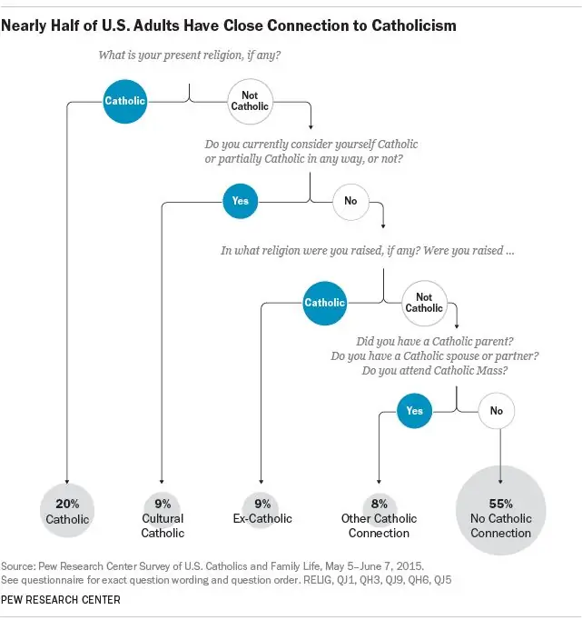 PF_15.09.02_CatholicSurvey_flowchart640px