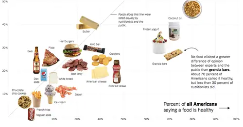 Диетологи и американцы по-разному оценивают пищевую ценность обычных продуктов
