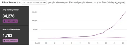Статистика Pinterest Статистика Pinterest