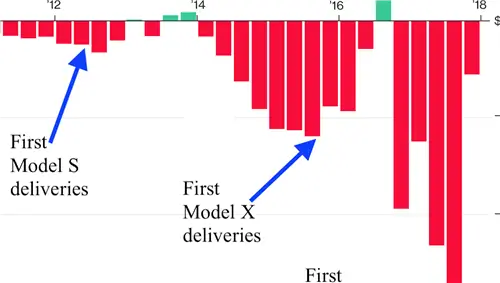 Tesla сокращает 3000 рабочих мест белых воротничков, чтобы наконец-то стать прибыльной