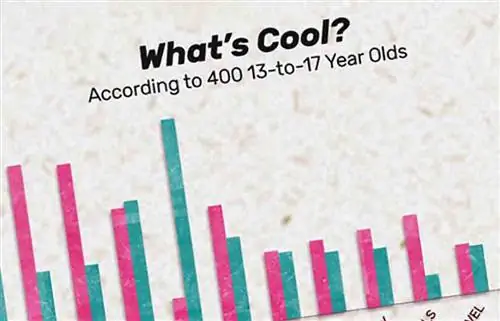 3 исследования показывают, что поколение постмиллениалов считает крутым