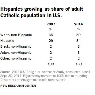 Доля выходцев из Латинской Америки среди взрослого католического населения США растет