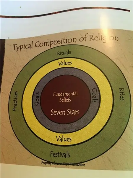 Семь звезд индуизма: обзор