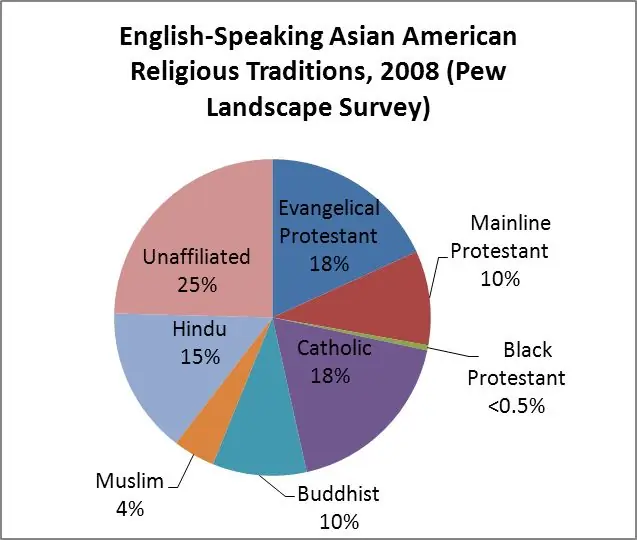 Нехристианские американцы азиатского происхождения и религиозная терпимость