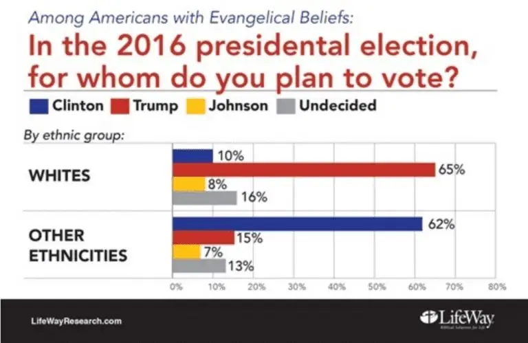 Подумайте об этом: только 45% евангелистов США на самом деле поддерживают Трампа